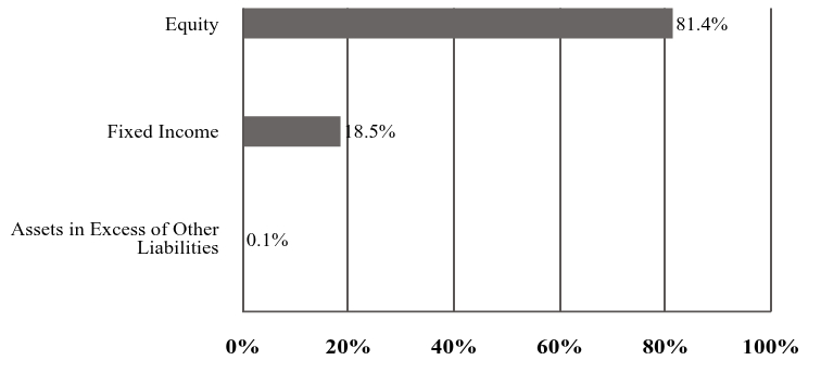 A graphical representation of Investments made.