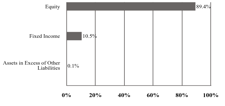 A graphical representation of Investments made.