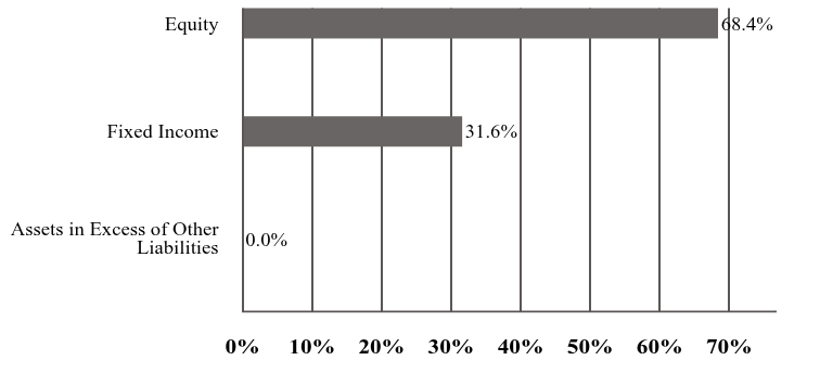 A graphical representation of Investments made.