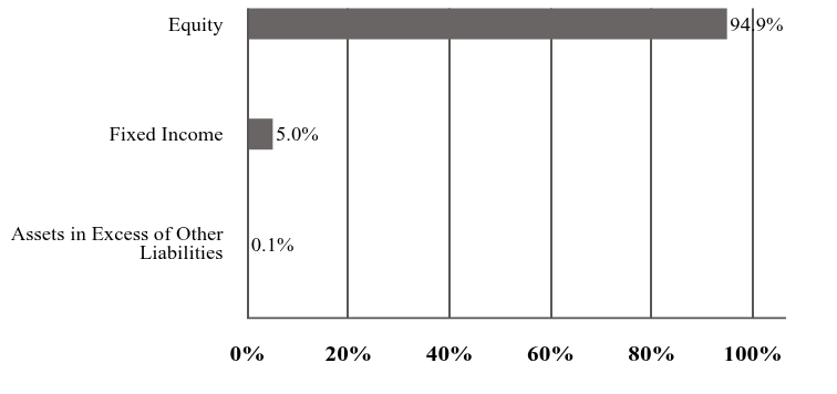 A graphical representation of Investments made.