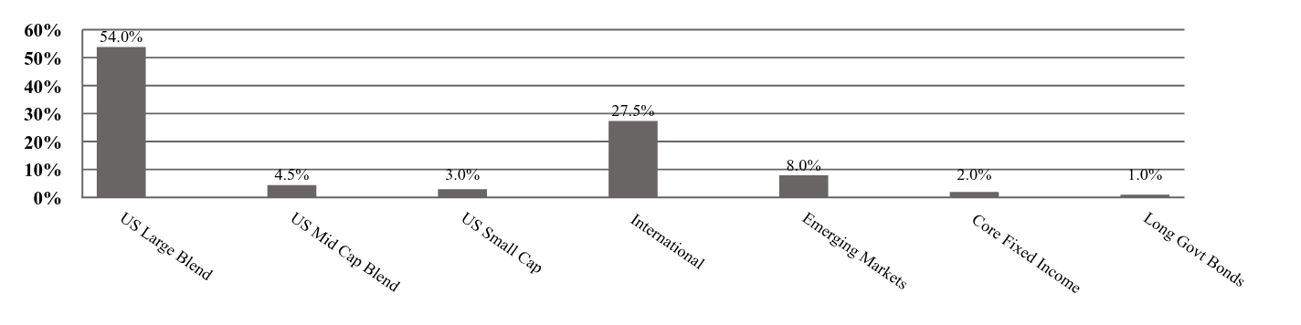 A graphical representation of Investments made.