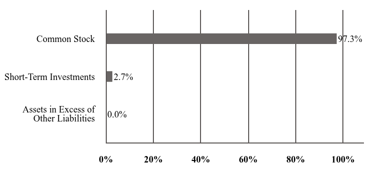 A graphical representation of Investments made.