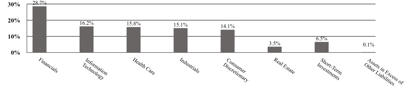 A graphical representation of Investments made.