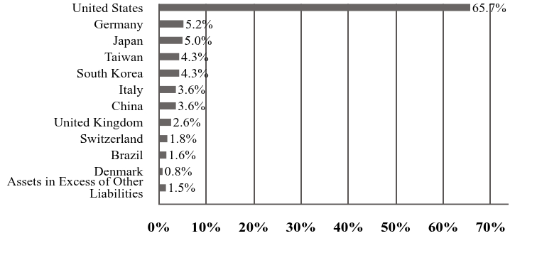 A graphical representation of Investments made.