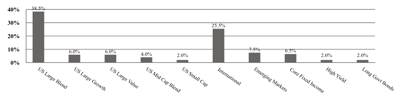 A graphical representation of Investments made.