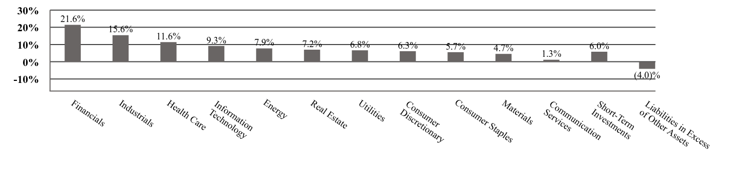 A graphical representation of Investments made.