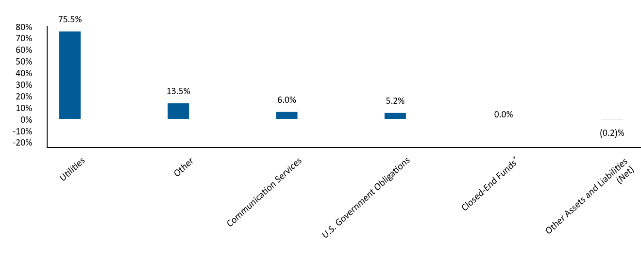 Bar Graph showing Allocation by Industry