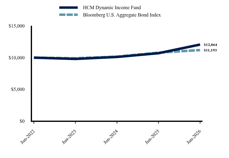 Chart showing performance over last 10 years or since inception
