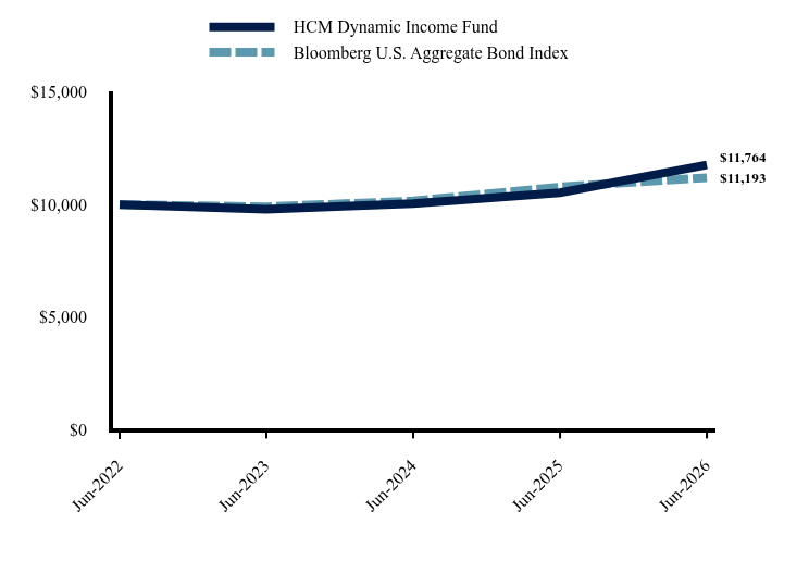 Chart showing performance over last 10 years or since inception