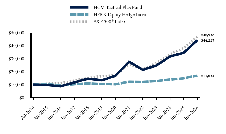 Chart showing performance over last 10 years or since inception
