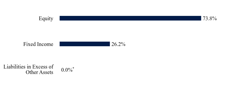 Group By Sector Chart