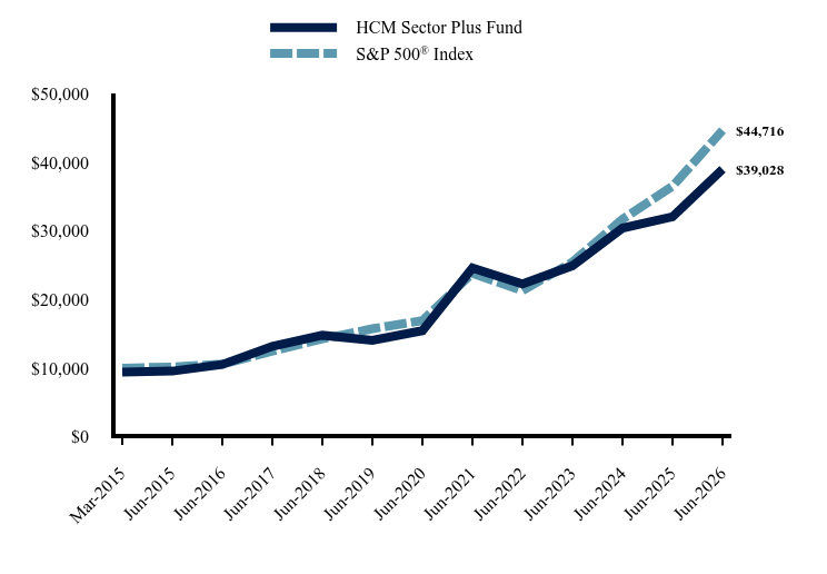 Chart showing performance over last 10 years or since inception
