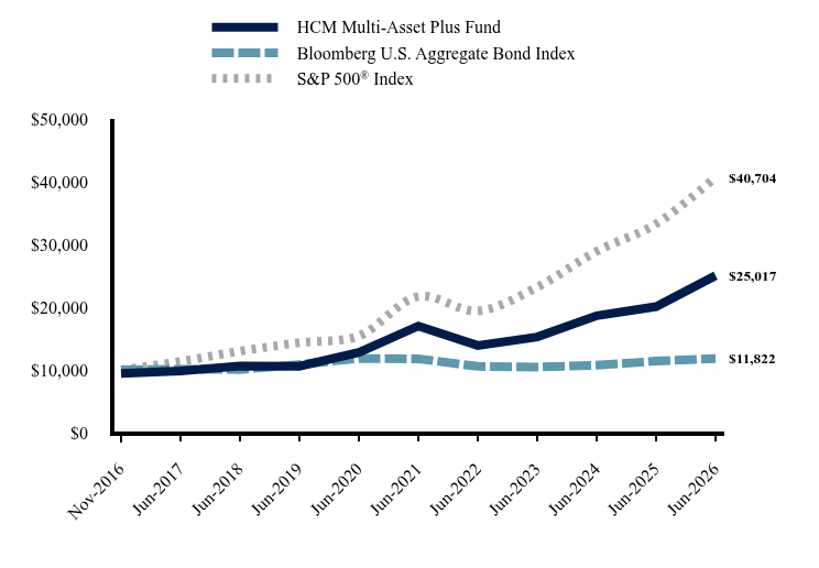 Chart showing performance over last 10 years or since inception