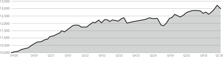 (LINE GRAPH)