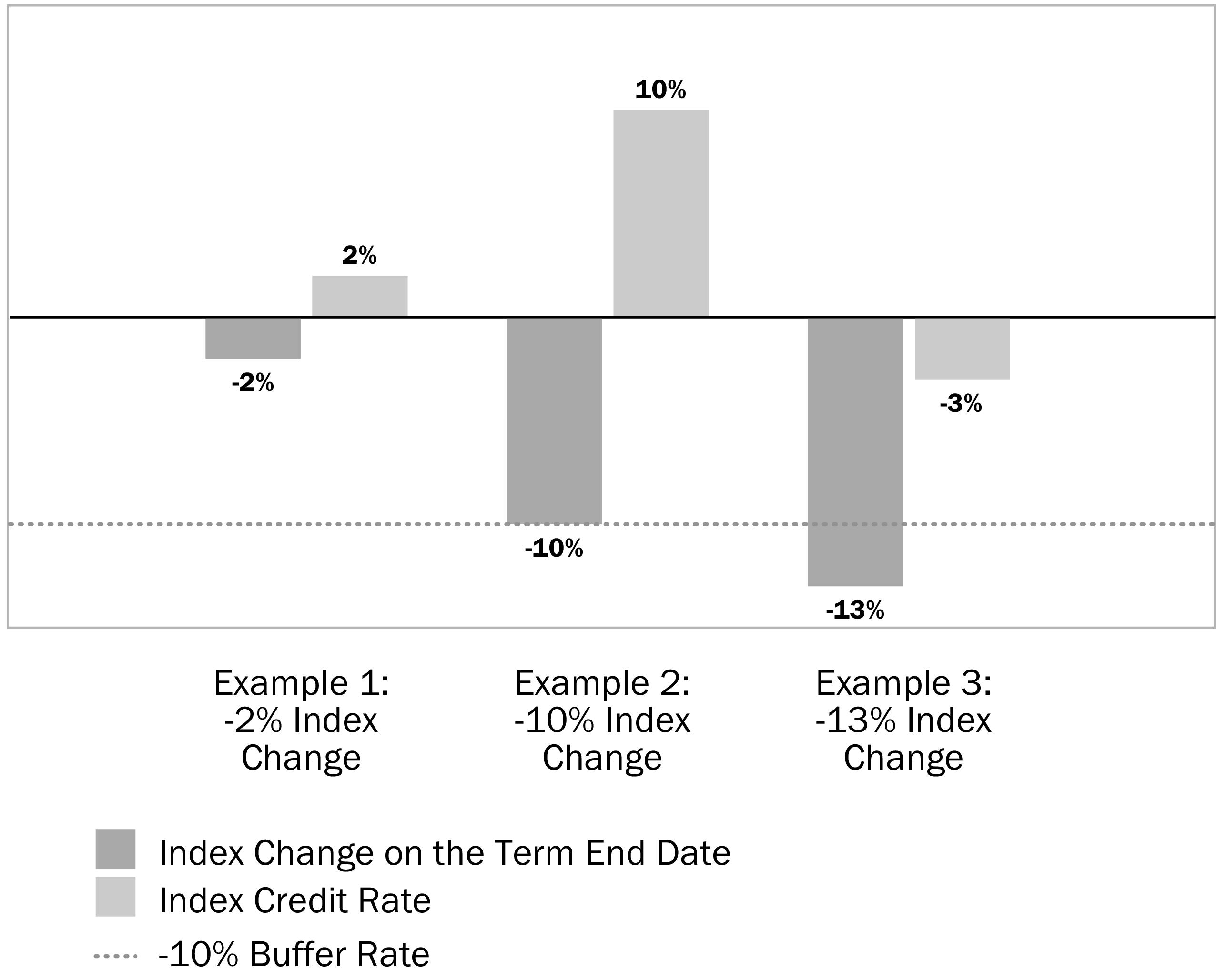 Upside Parameter: Calculating Gain for a Strategy Account Option with Dual Direction with Cap