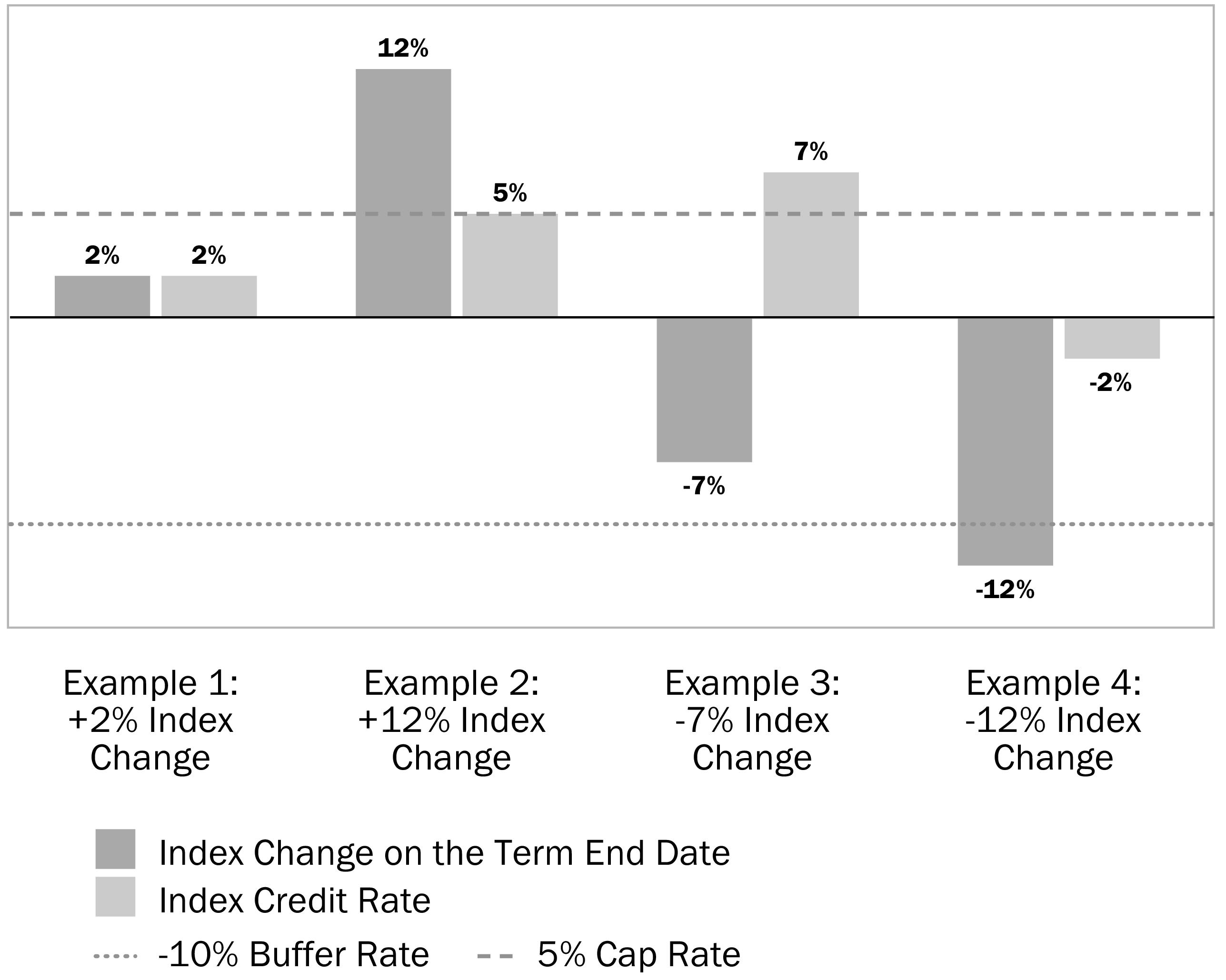 Upside Parameter: Calculating Gain for a Strategy Account Option with Dual Direction with Cap