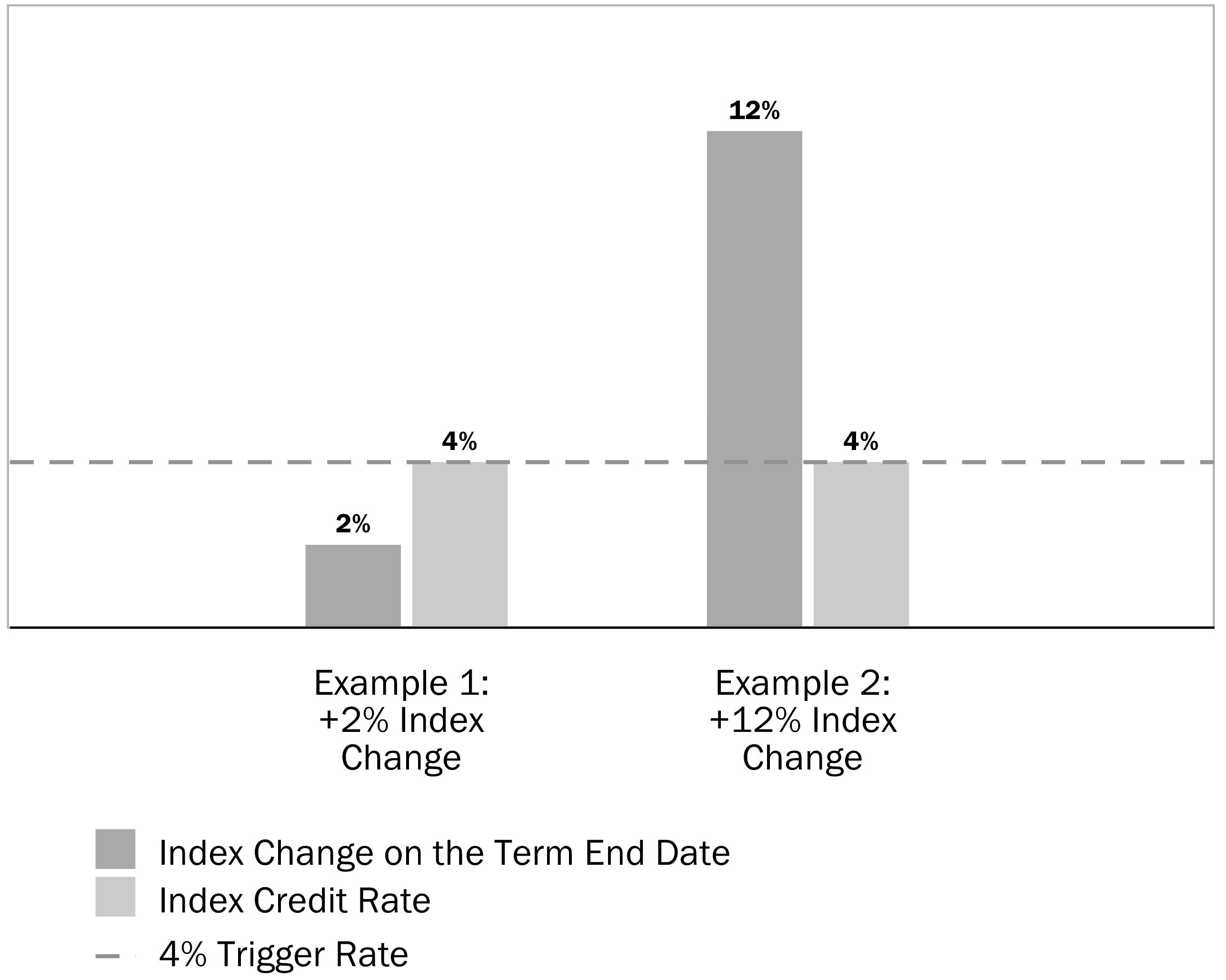 Upside Parameter: Calculating Gain for a Strategy Account Option with Trigger