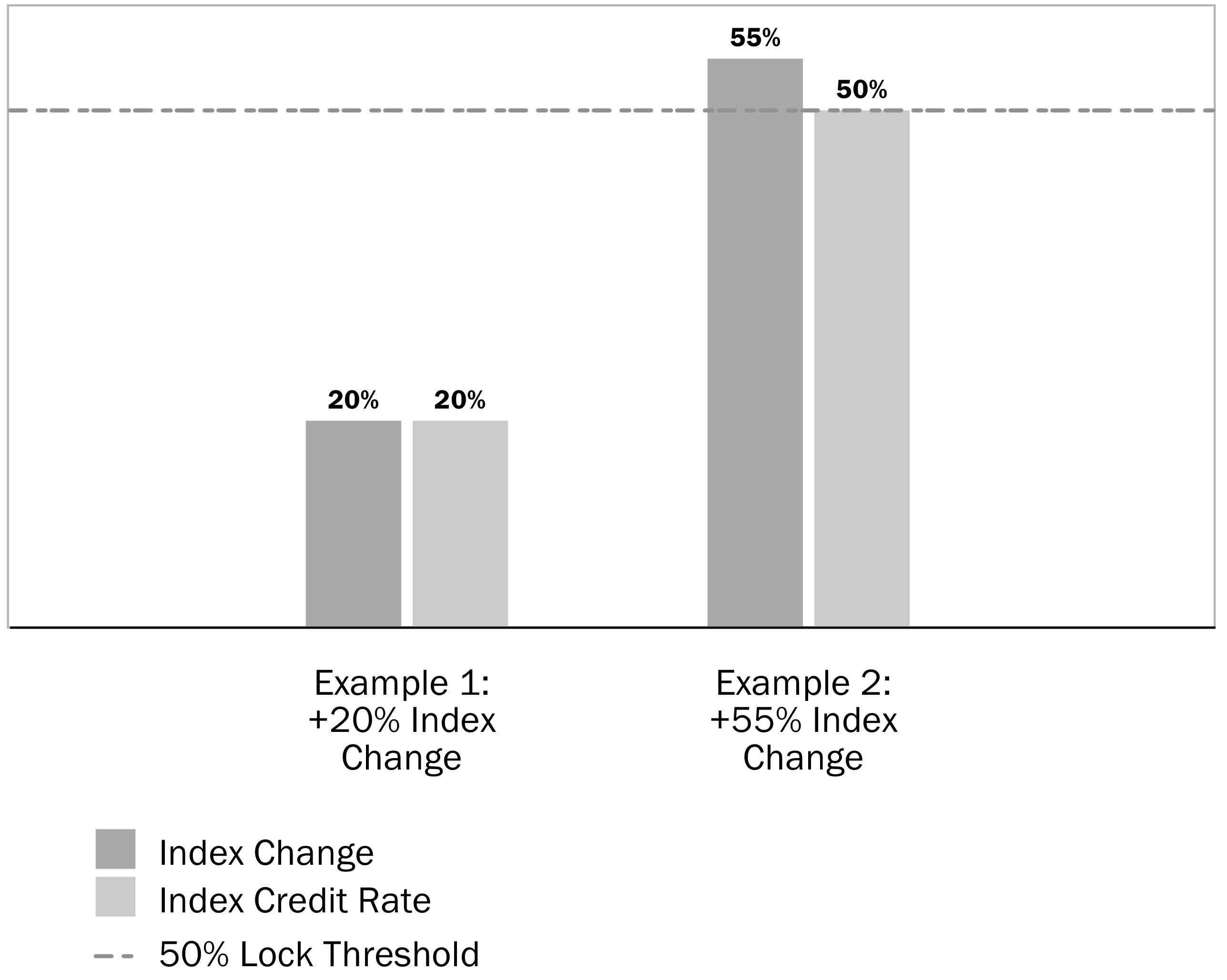 Upside Parameter: Calculating Gain for a Strategy Account Option with Lock