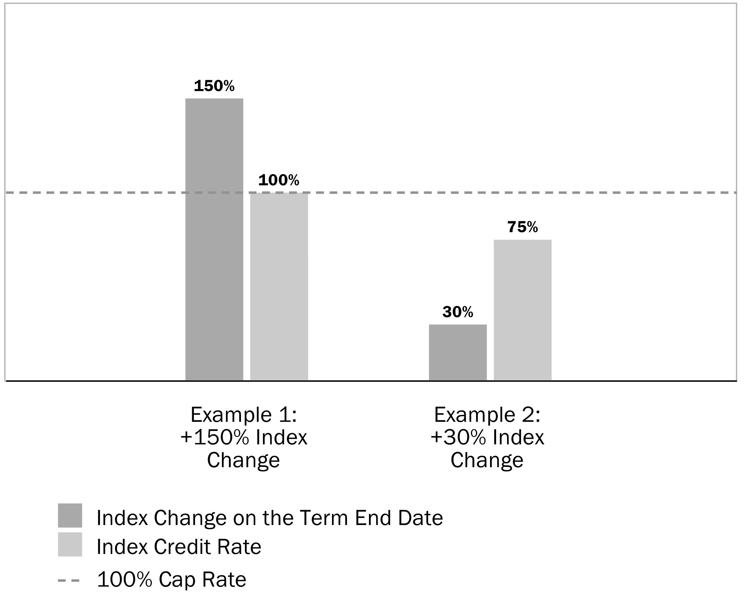 Upside Parameter: Calculating Gain for a Strategy Account Option with Enhanced Participation and Cap