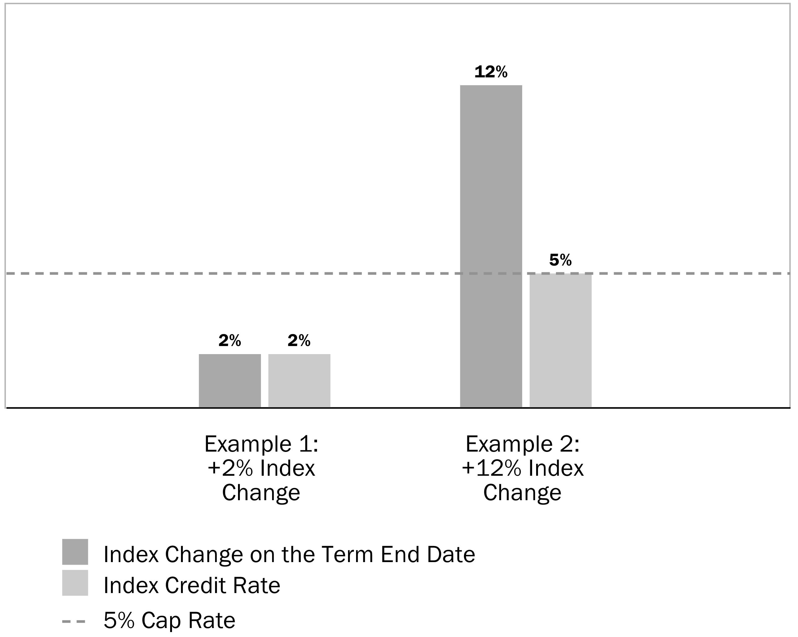 Upside Parameter: Calculating Gain for a Strategy Account Option with Cap