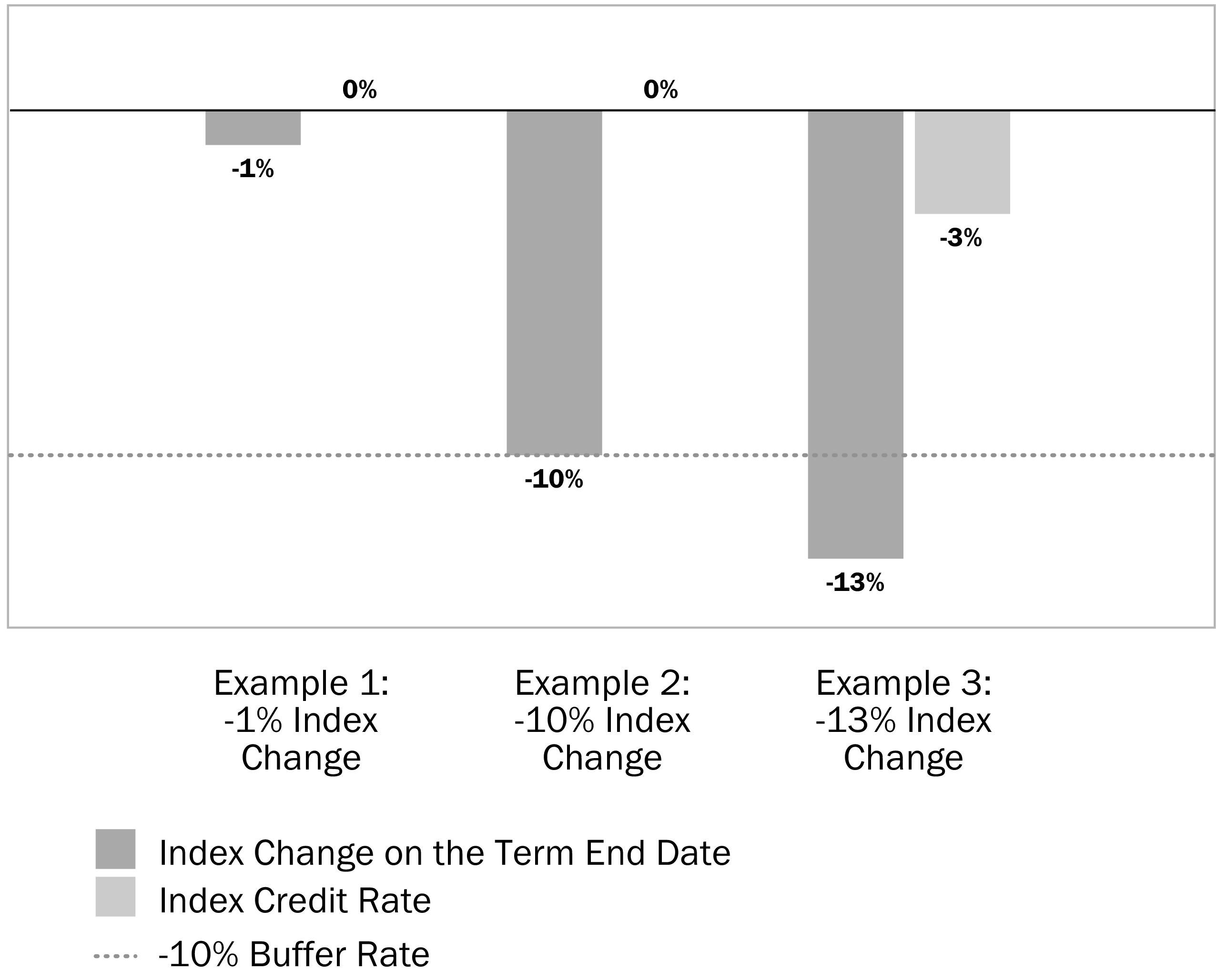 Downside Parameter: Calculating Loss Using the Buffer for all Strategy Account Options except Dual Direction with Cap