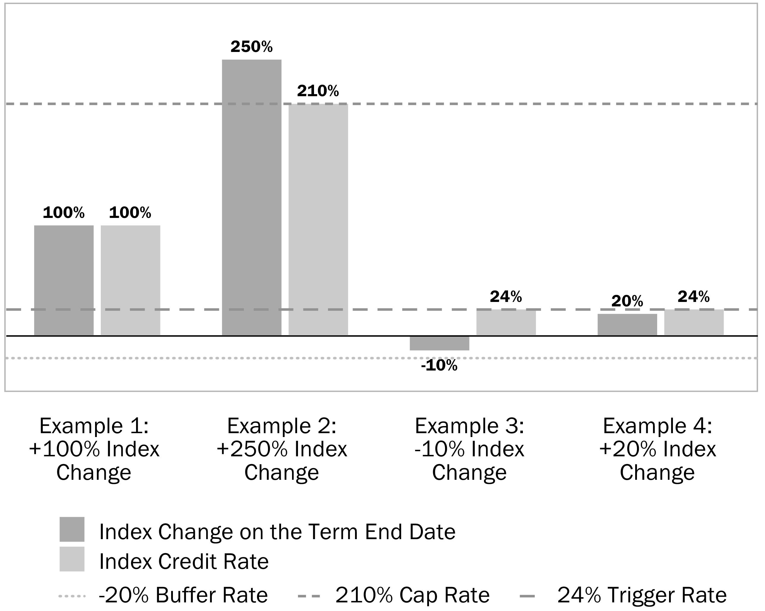 Upside Parameter: Calculating Gain for a Strategy Account Option with Dual Direction Trigger with Cap