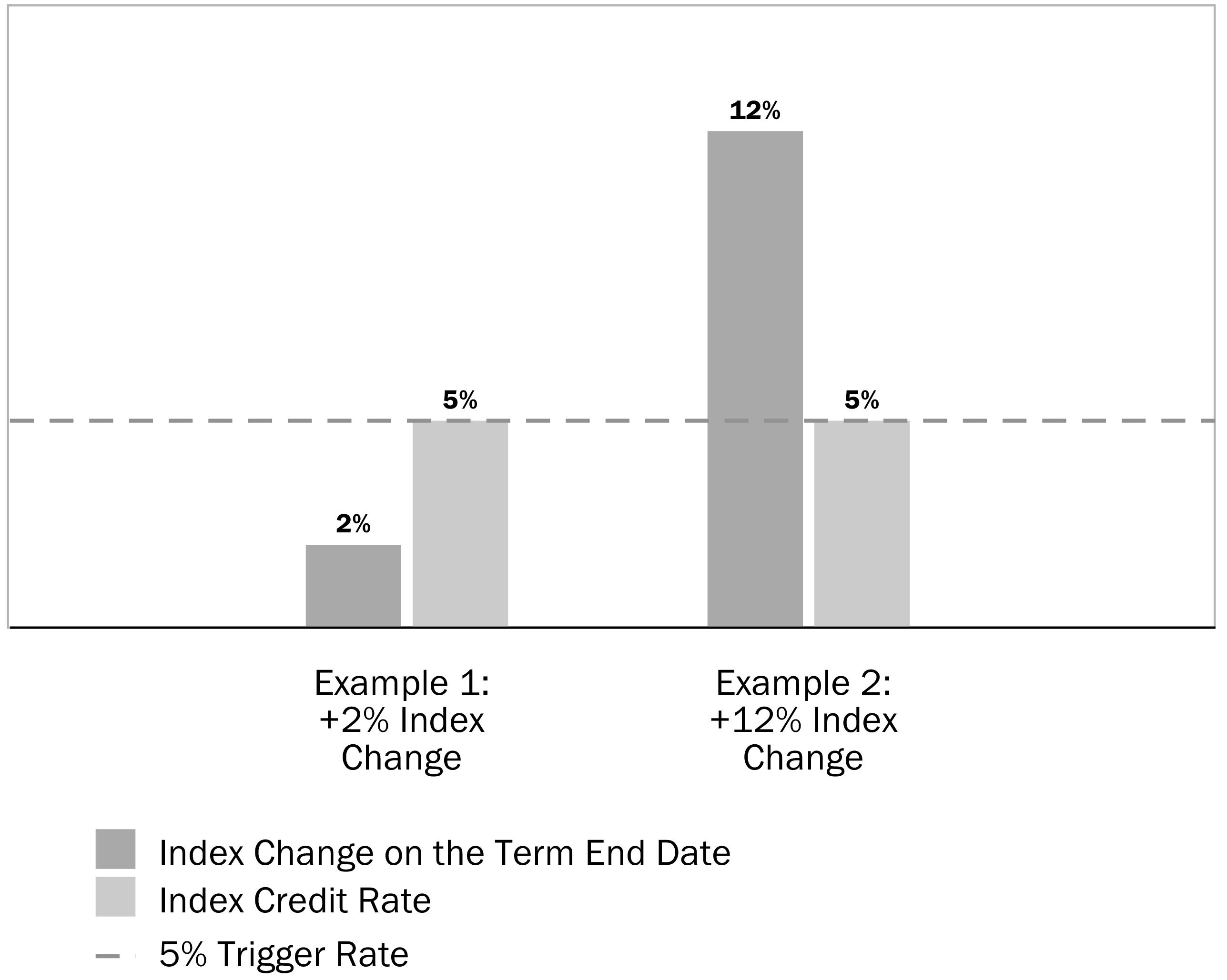 Upside Parameter: Calculating Gain for a Strategy Account Option with Trigger