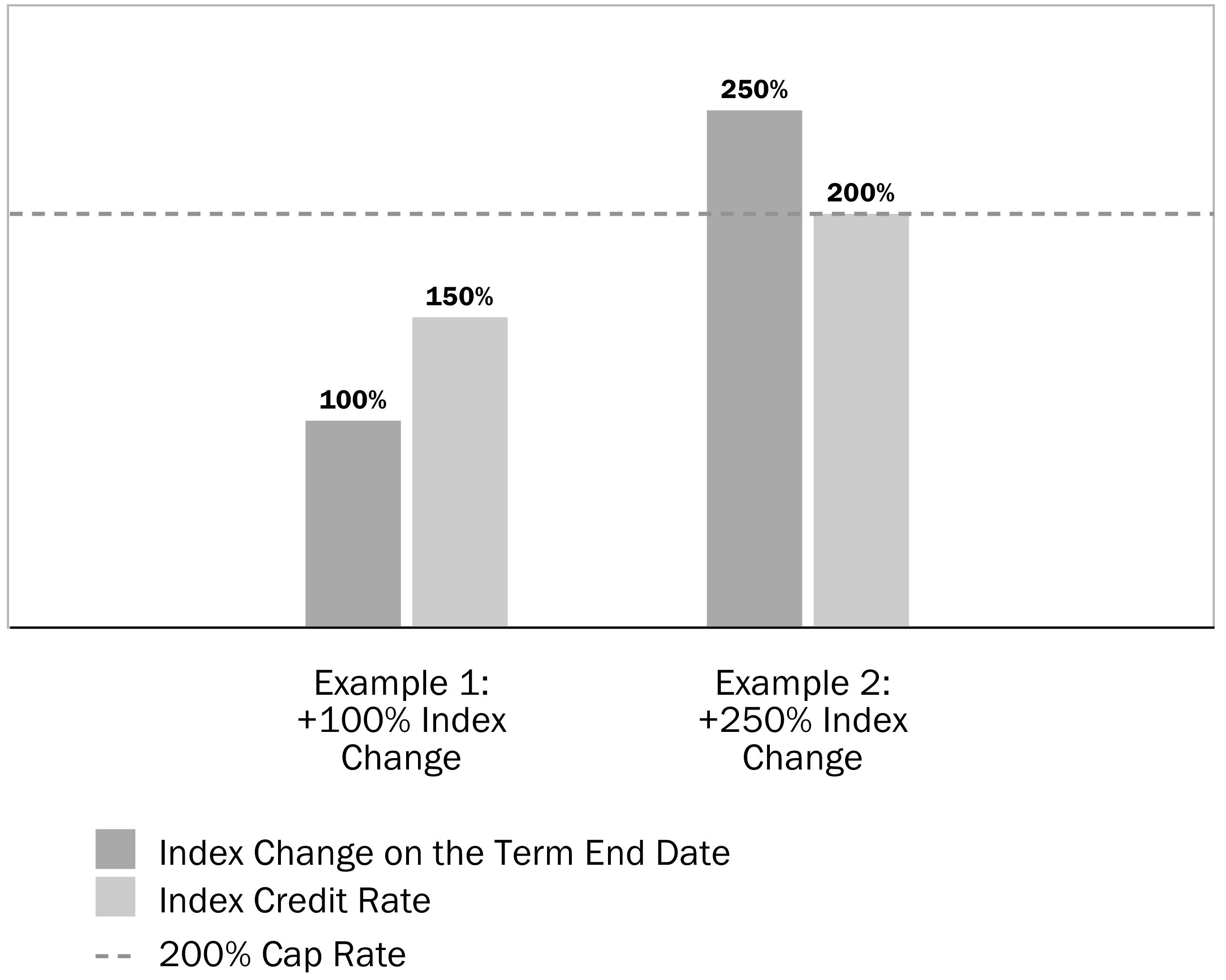 Upside Parameter: Calculating Gain for a Strategy Account Option with Participation and Cap