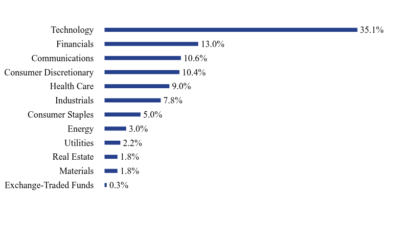 Group By Sector Chart