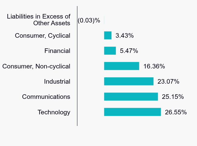 Group By Sector Chart