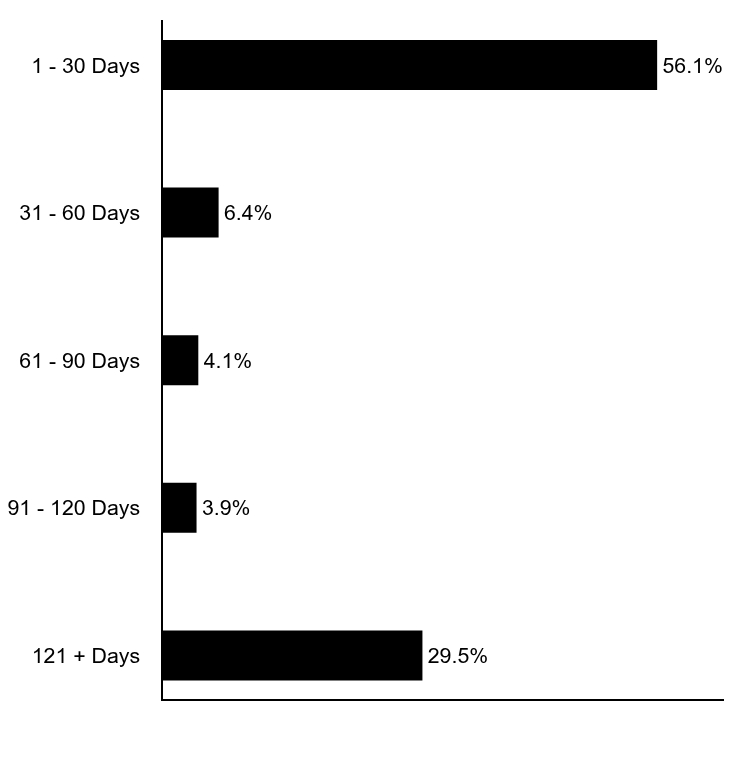 Group By Asset Type Chart