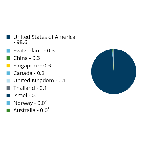 Group By Country Chart