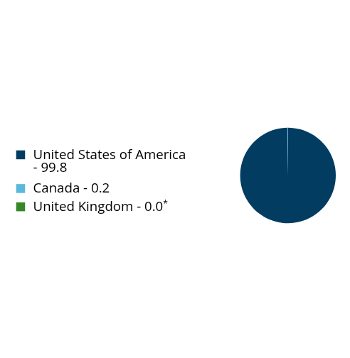 Group By Country Chart