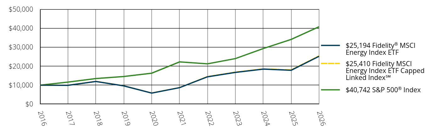 Growth of 10K Chart