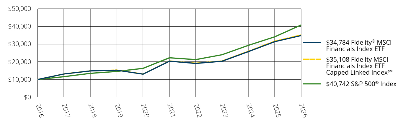 Growth of 10K Chart