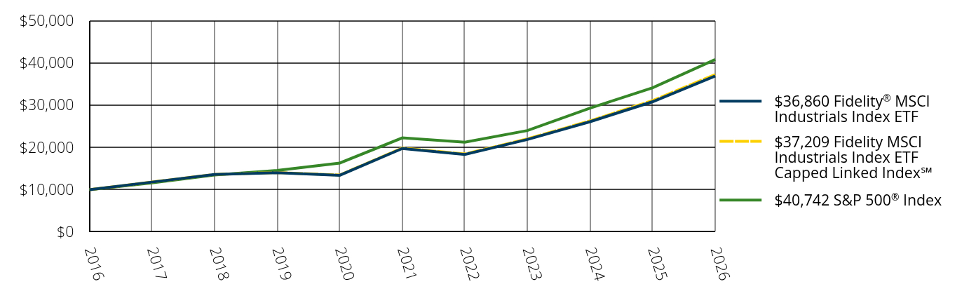 Growth of 10K Chart