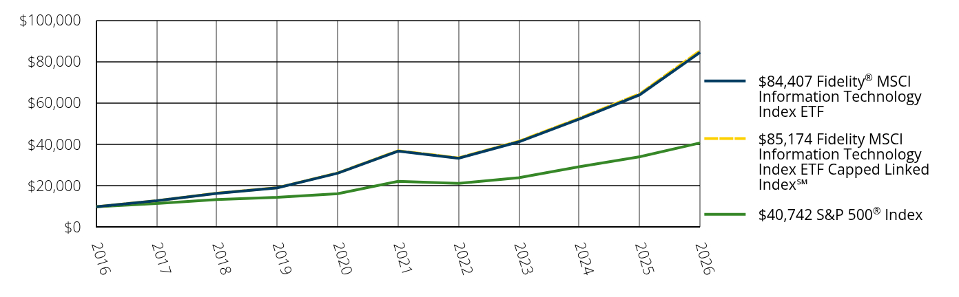 Growth of 10K Chart