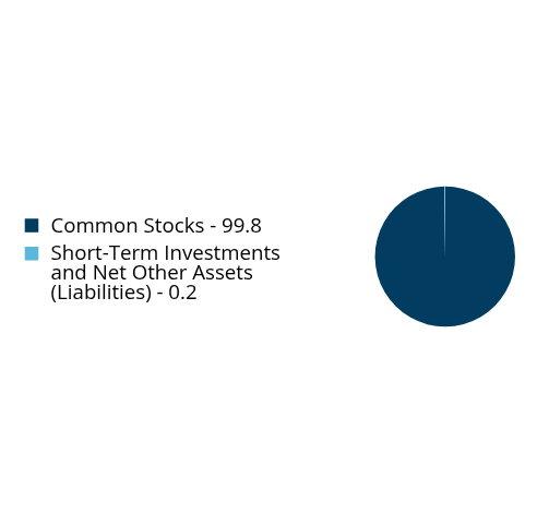 Group By Asset Type Chart