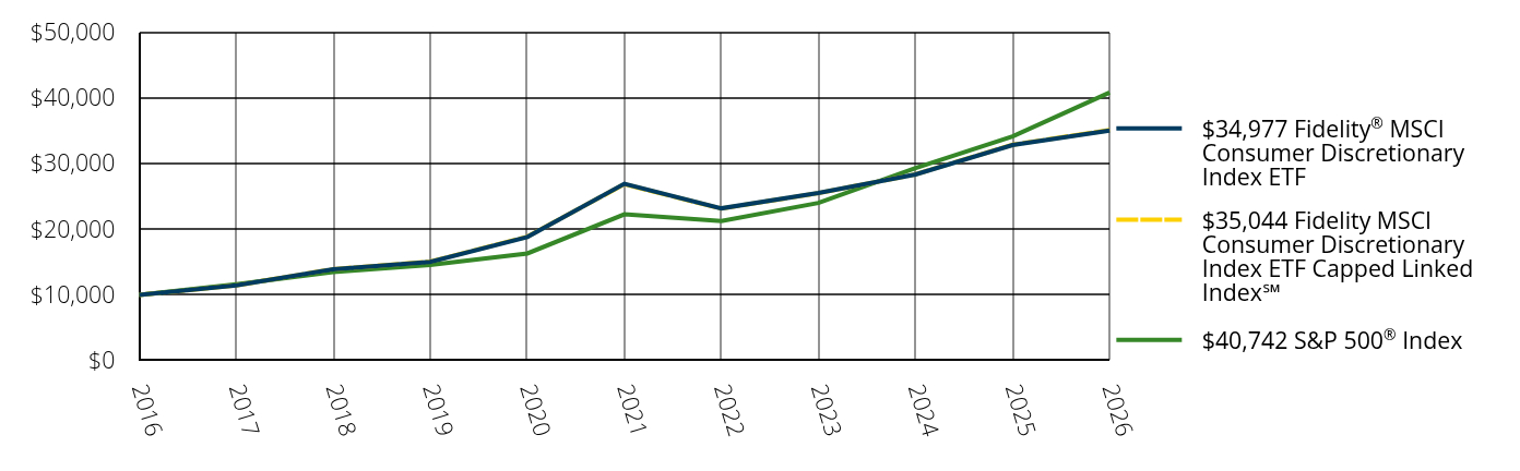 Growth of 10K Chart