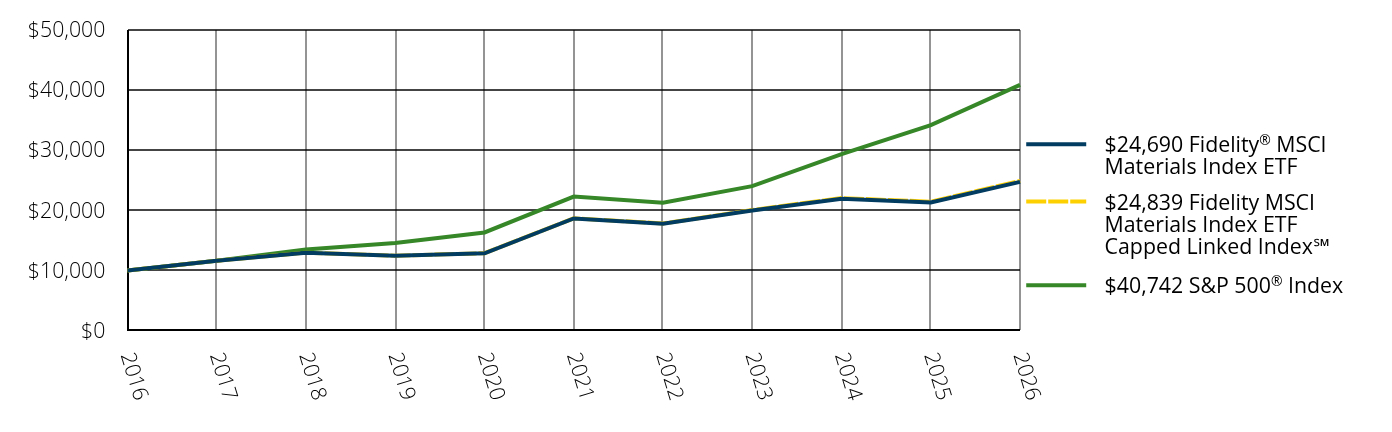 Growth of 10K Chart