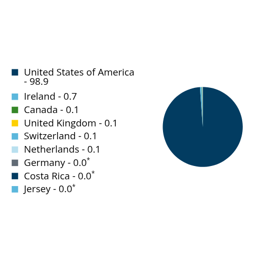 Group By Country Chart