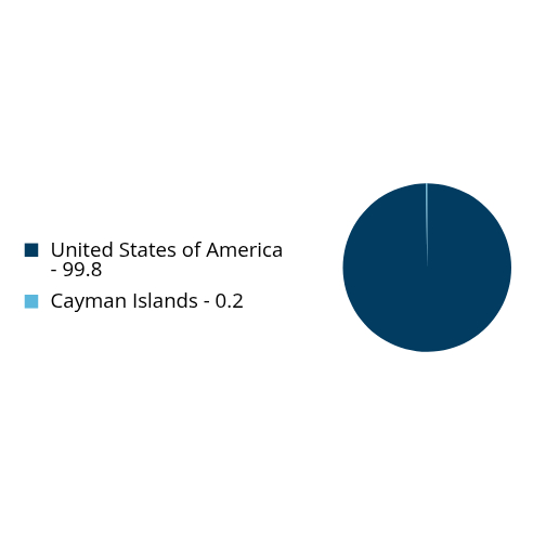 Group By Country Chart