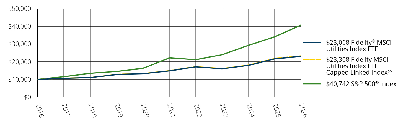 Growth of 10K Chart