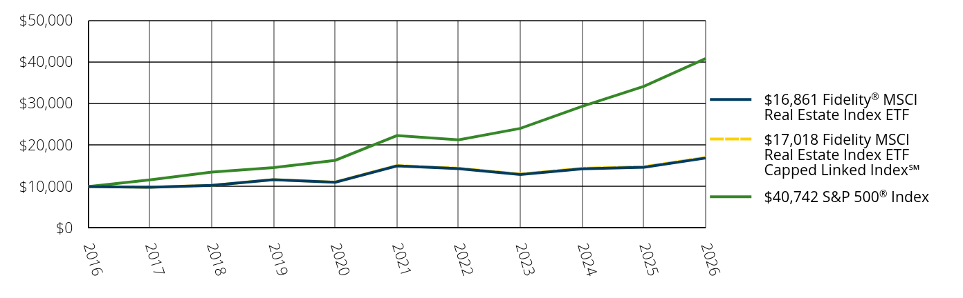 Growth of 10K Chart