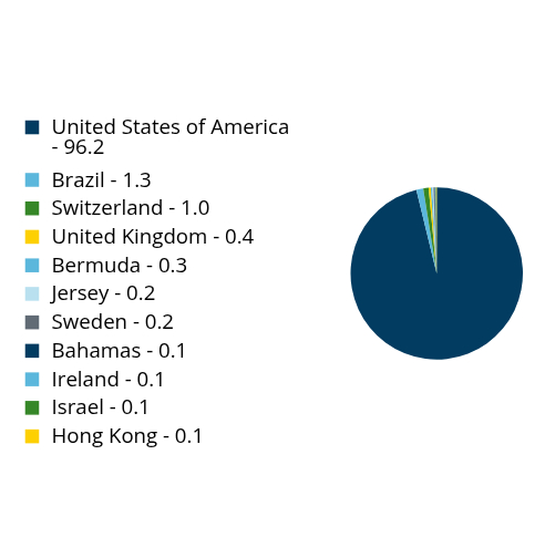Group By Country Chart
