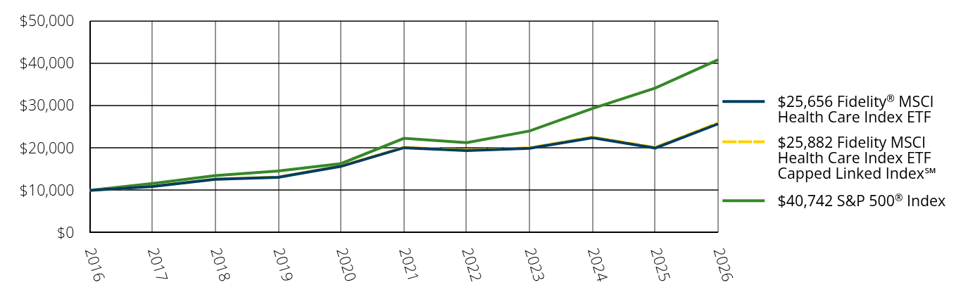 Growth of 10K Chart