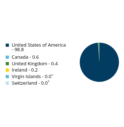Group By Country Chart