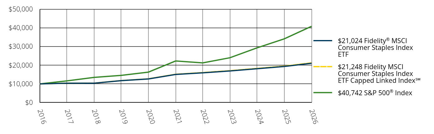 Growth of 10K Chart