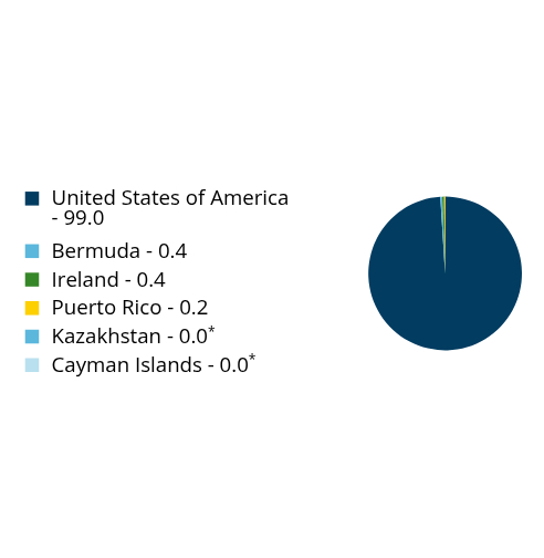 Group By Country Chart