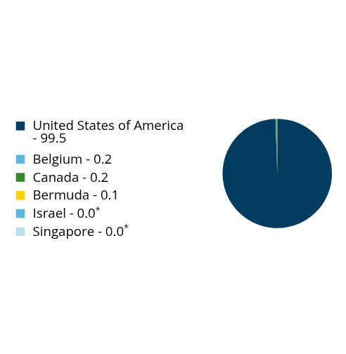 Group By Country Chart